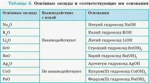 Какие оксиды реагируют с водородом
