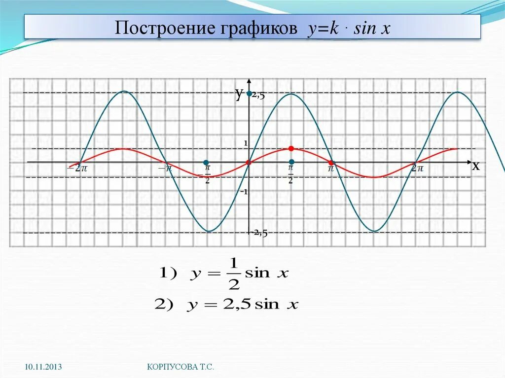 График функции 1 sin. График синусоида y=sin x +1. график функции синус 2х. функция синус 2х. график функции синус х.