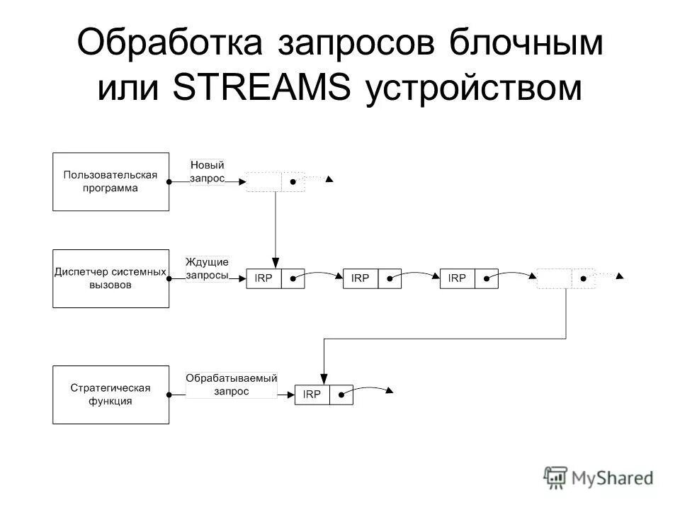 Запрос обрабатывается. Запрос обработан. Схема данных запроса. Запрос обрабатывается. Обработка запросов клиентов.