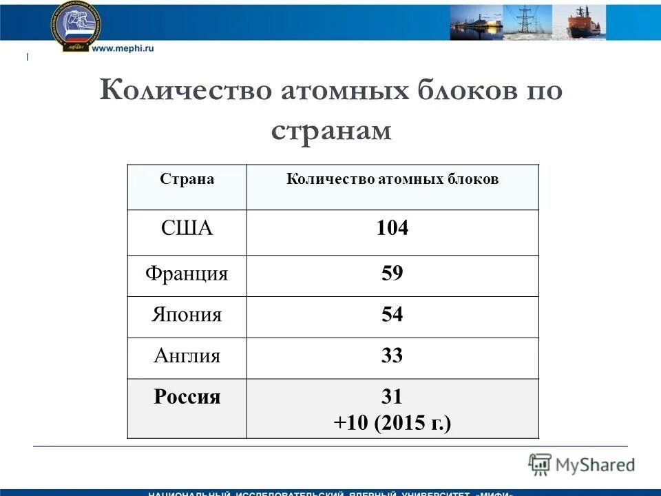 Сколько атомных областей. Количество атомных блоков. Количество атомных блоков по странам. Категория блока. Сколько атомный воздух.