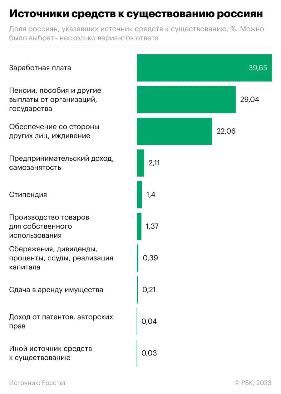 Жили 2023 цена. Источники доходов населения. Пособия от государства. Доходы россиян. Доходы россиян в процентах к населению.