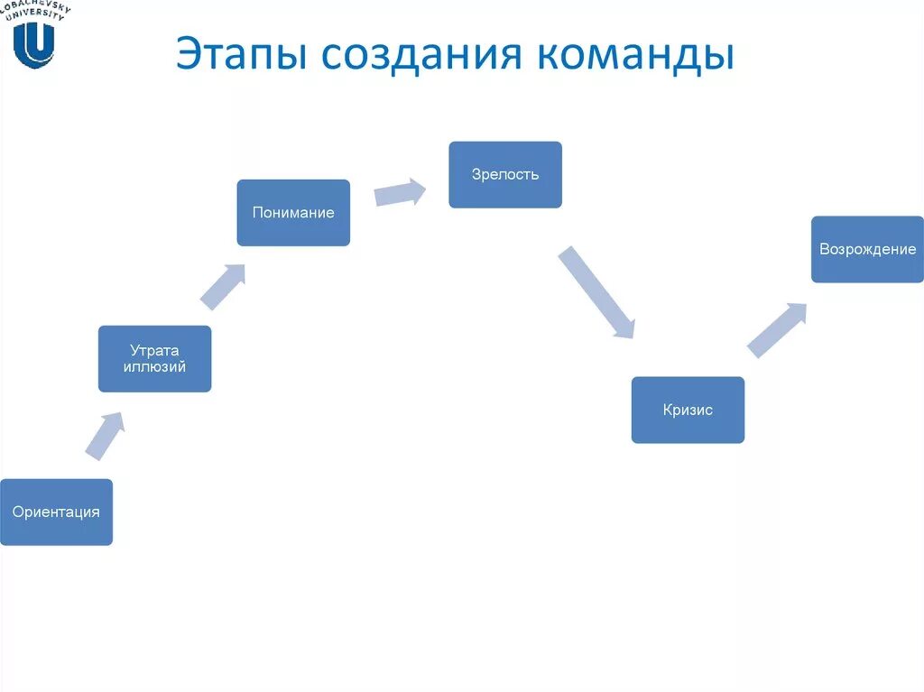 Этапы формирования команды. Стадии создания команды. Стадии развития команды. Этапы создания команды