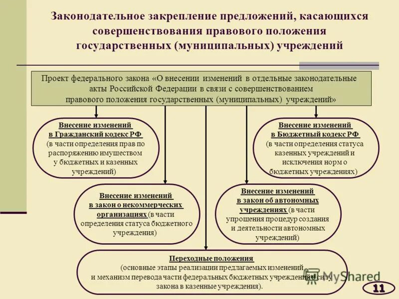 Направления совершенствования государственного управления