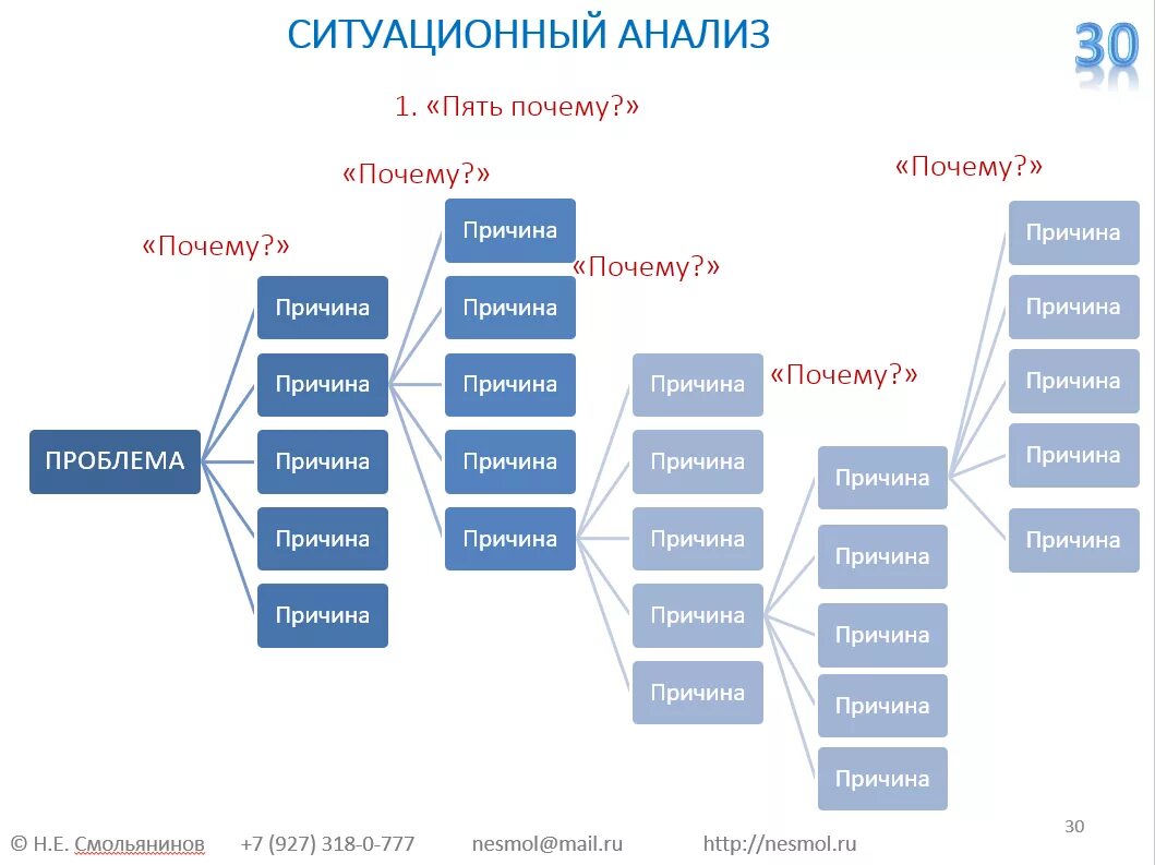 Метод 5 почему. 5 Почему. Пять почему методика. Анализ 5 почему. Методика 5 вопросов