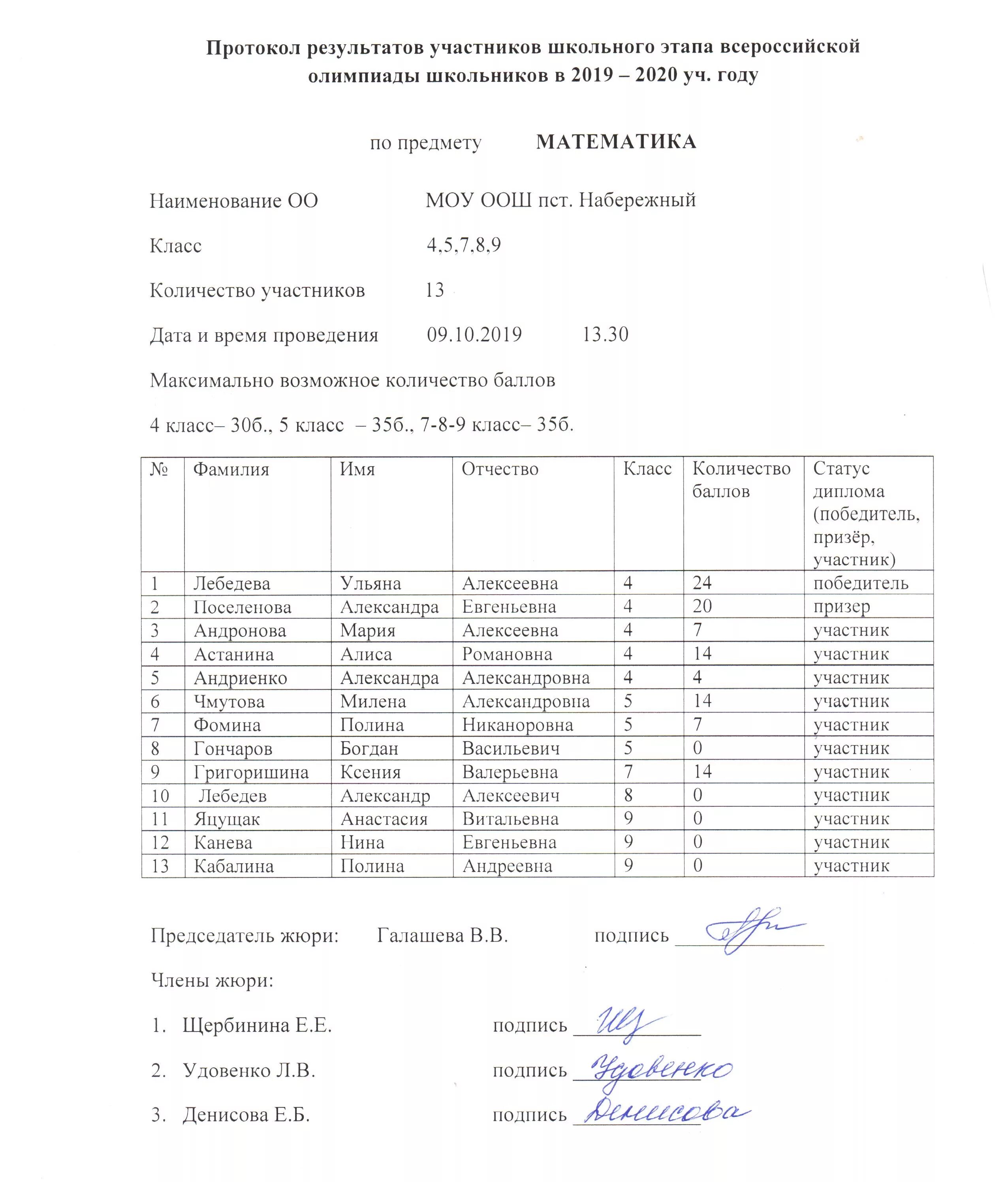 Результаты муниципального результата по математике. Школьный этап Всероссийской олимпиады школьников 2019-2020. Справка об участии в Олимпиаде школьников. Результаты Всероссийской олимпиады школьников 2019 2020.