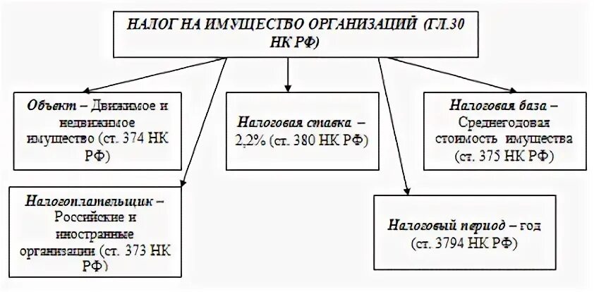 Налог на имущество организаций объект налогообложения. Значение налога на имущество организаций. Значение налога на имущество организаций. Налоговой базой для расчета налога на имущества организации является. Налог на имущество организаций порядок исчисления налога.