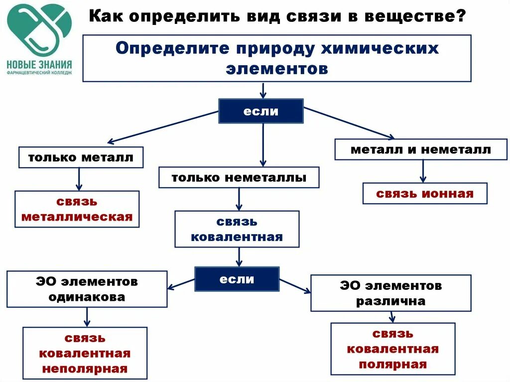 Типы химических связей. Определить вид химической связи. Типы связей в химии. Уау опреьеоить Тип мвчзи.