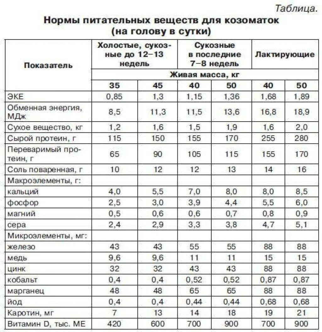 Показатель св. Нормы расхода кормов для коз таблица. Состав комбикорма для овец таблица. Рацион кормления овец таблица. Рацион кормления овец комбикормом.