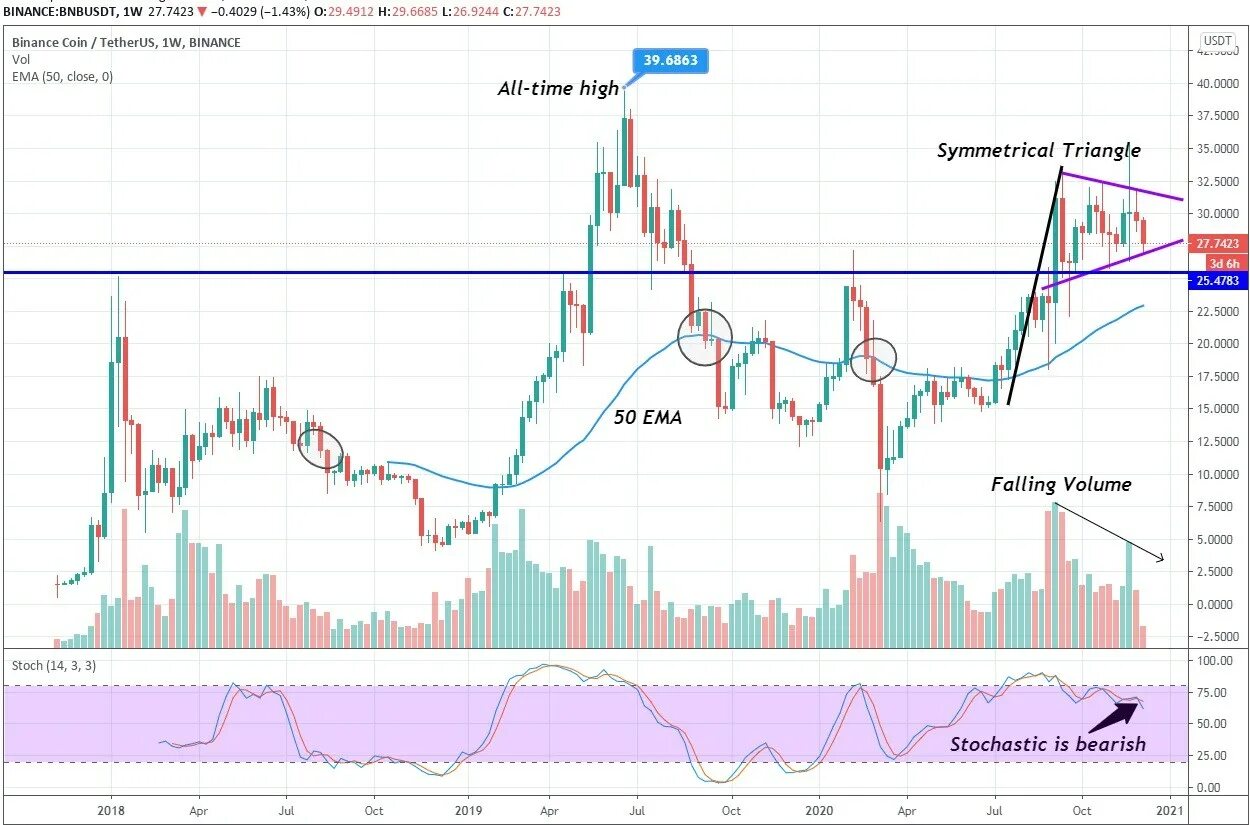 Курс рубля к юсдт. BNB график. График USDT. Coin график. График котировки BNB.