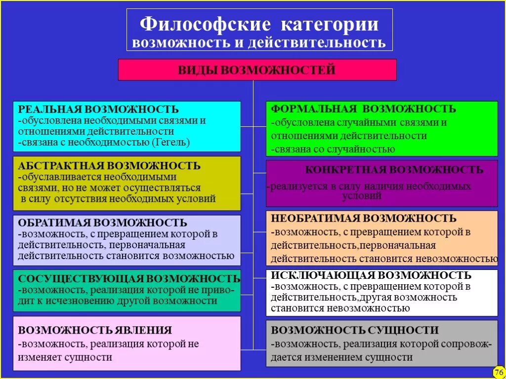 Классификация философских категорий. Категории возможность и действительность в философии. Виды возможностей. Классификация категорий в философии.