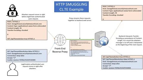 Get request example