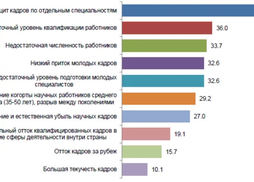 Нехватка кадров. Дефицит кадров в России. Нехватка квалифицированного персонала. Дефицит квалифицированных кадров причины. Проблема кадрового дефицита.