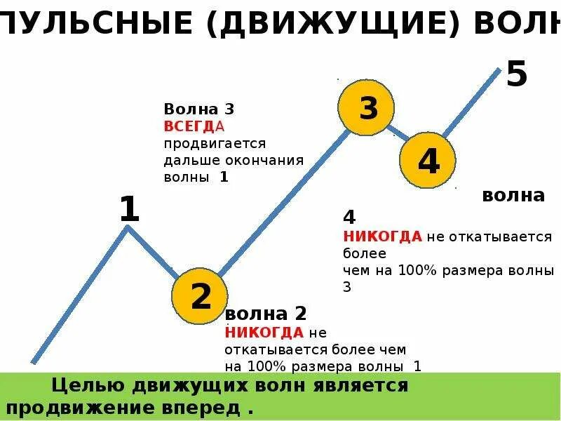 Волновая теория эллиотта. Эллиот волны анализ. Волны Эллиота на нисходящем тренде. Правила волн Эллиотта.