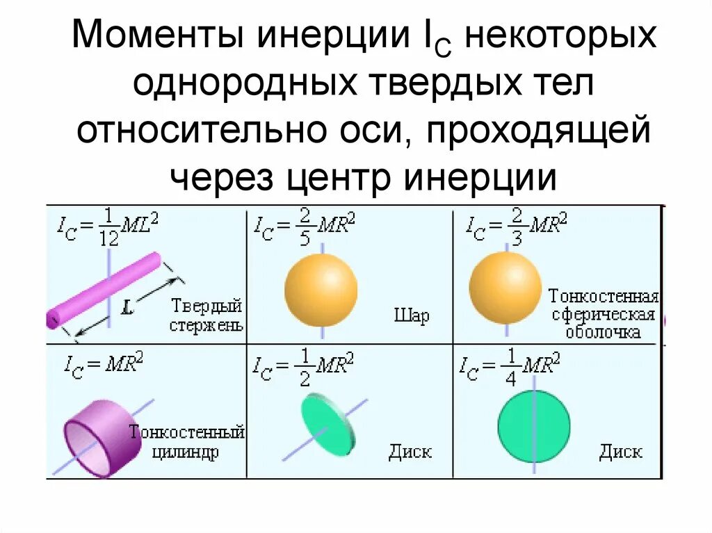 Шар и сплошной цилиндр. Момент инерции формула физика. Момент инерции однородного диска относительно оси. Момент инерции диска относительно оси вращения. Формулы момента инерции для разных тел.