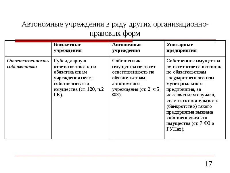 Классификатор организационно правовых форм ок 028 2012. Организационно-правовая форма автономного учреждения. Организационно-правовая форма казенного учреждения. Организационно-правовая форма бюджетного учреждения. Автономных учреждений организационно правововая форма.