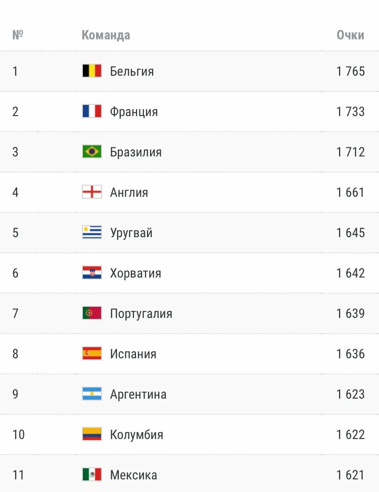 Футбол рейтинг сборных фифа на сегодня таблица. Рейтинговая таблица футбольных команд. Таблица сборных по футболу. Мировой футбол таблица. ФИФА таблица сборных по футболу.