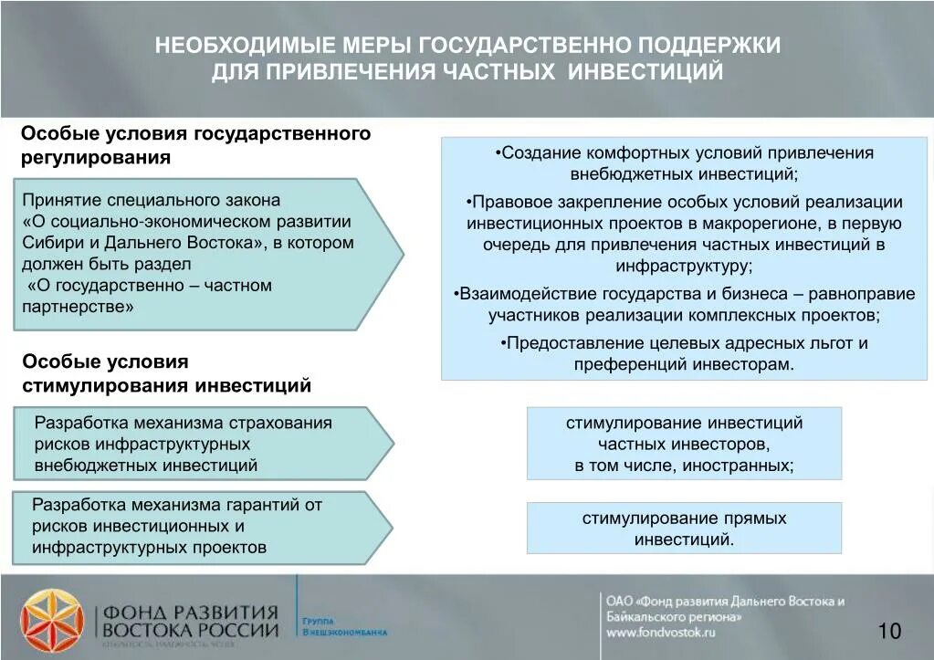 Меры для привлечения инвестиций. Меры государственной поддержки презентация. Привлечение частных инвестиций. Государственная поддержка частных инвесторов. Меры государственной поддержки банков