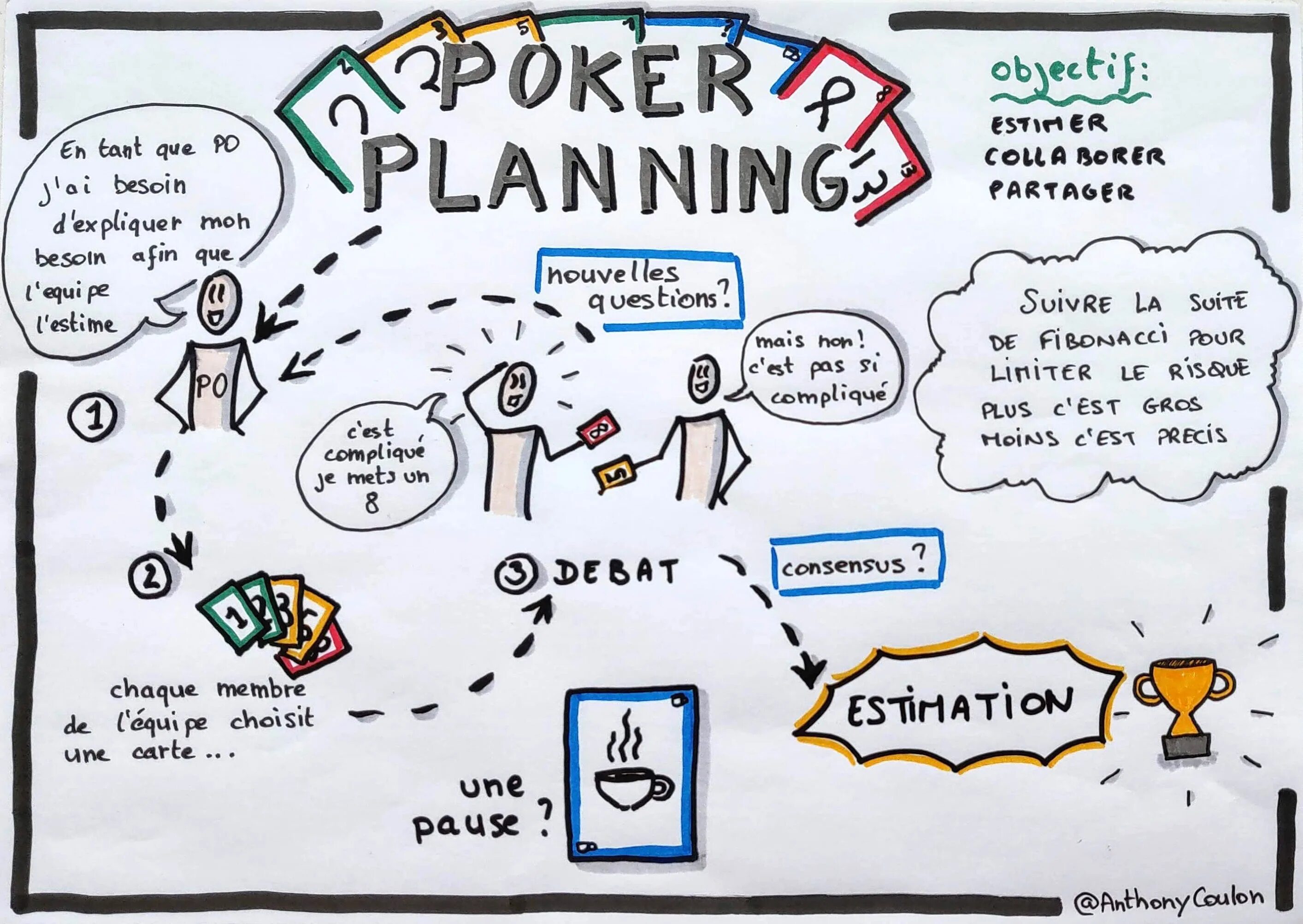 Planning Poker. Agile планирование. Agile на карте. Agile плакат. Poker plans