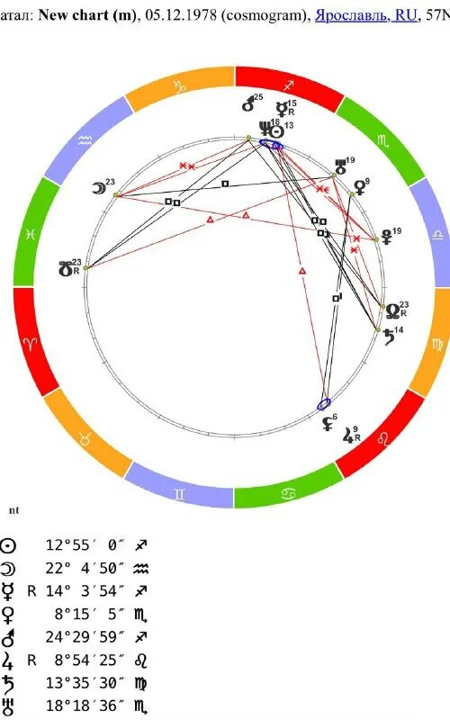 Уран в 1 в козероге доме у женщины. Транзитная луна в оппозиции к сатурну. Дифда в астрологии. Венера в скорпионе у мужчины. Совместимость по венере.