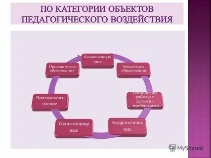 Целевой компонент педагогической деятельности