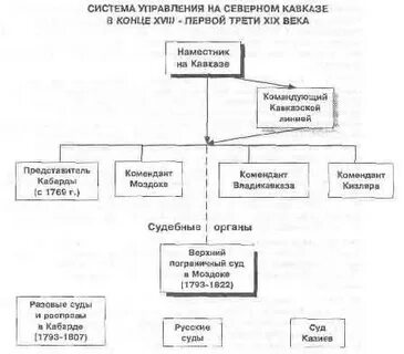 Система управления 19 век