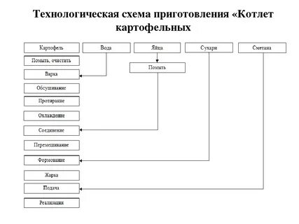 Картофельное пюре технологическая карта