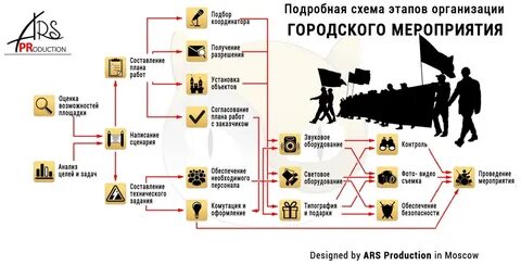 Организация и проведение городских мероприятий
