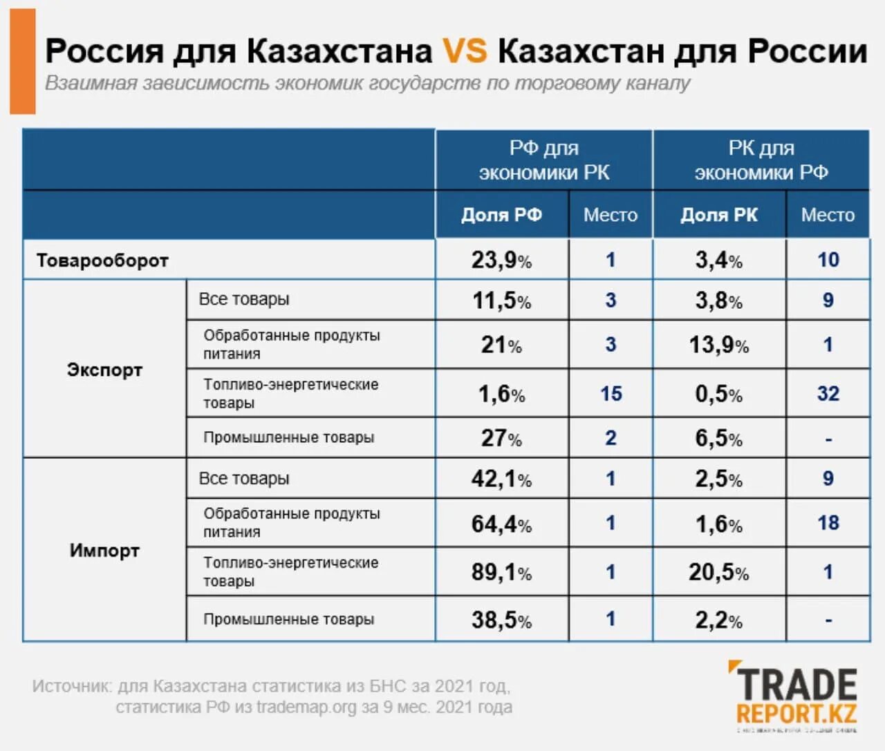 Почему в казахстане 23 00. Импорт Казахстана. Экономика Казахстана. Насколько экономика Казахстана зависит от России. Казахстан зависимость от импорта.