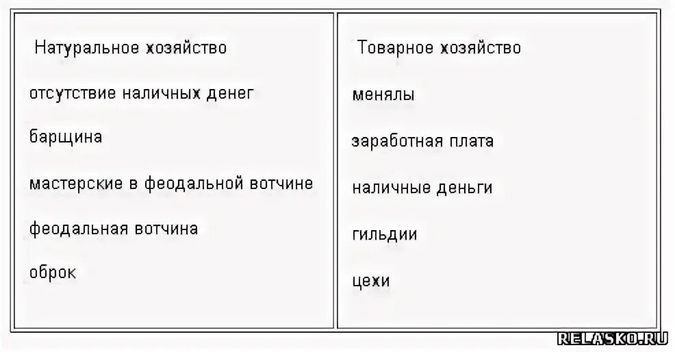 Натуральное хозяйство определение по истории 6 класс. Натуральное хозяйство определение по истории 6 класс