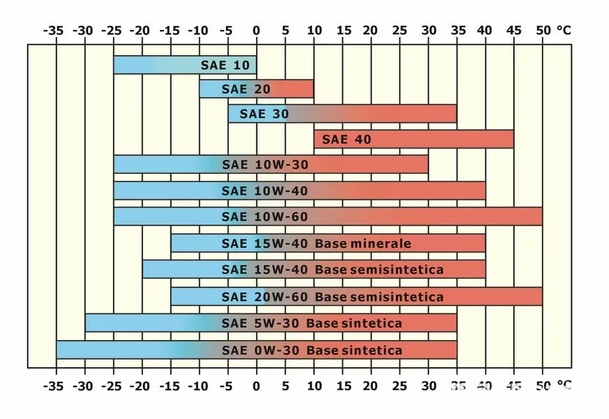 Масло 10w температура. SAE 5w-30 таблица. 5w30 SAE температура. SAE 10w30 диапазон. Температурный диапазон моторных масел 5w30.