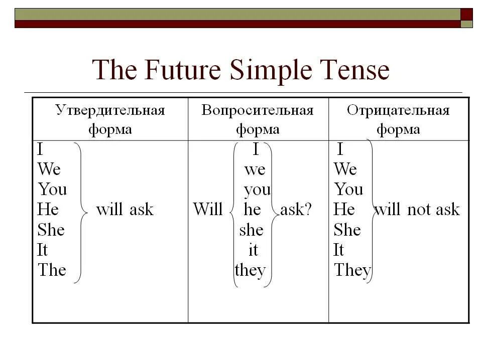 Future simple перевод. Фьюче Симпл в английском таблица образования. Future Симпл в английском. Схема как образуется Future simple. Future simple правило.