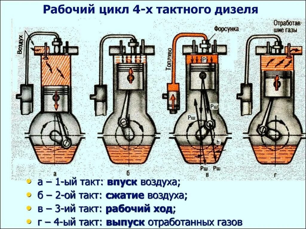Принцип работы дизельного двигателя внутреннего сгорания. Устройство двигателя внутреннего сгорания физика 8 класс. Сгорание топлива в двигателе. Тепловой двигатель и двигатель внутреннего сгорания схема. В дизельном двигателе тепловая.