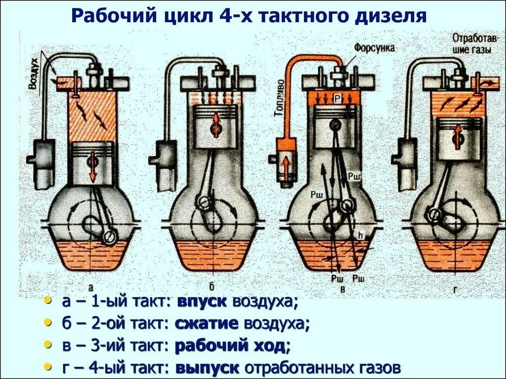 Принцип работы 4 тактного двигателя дизеля. Принцип работы 2 тактный дизельный ДВС. Такты 4х тактного двигателя дизель. Схема работы процесса 4 тактного двигателя дизельного.