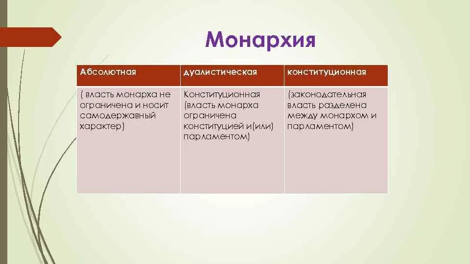 Отличия конституционной монархии. Конституционная парламентская монархия. Дуалистическая монархия и конституционная монархия. Абсолютная конституционная дуалистическая монархия. Виды абсолютной монархии.