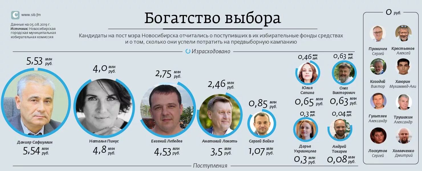 Кандидаты на выборах мэра Москвы 2023 фото. Выборы мэра Новосибирска когда следующие в каком году. Лоскутов мер Евпатория фото. Бойко и Астахов.