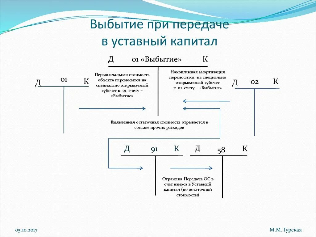 Структура счета 01 основные средства. Счет 01 выбытие. Субсчет выбытие основных средств. 01 Субсчет выбытие. Бух учет ос