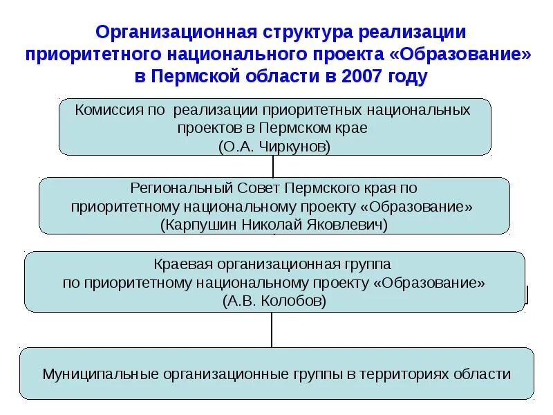 Структурные реализации. Структура реализации национальных проектов. структура национального проекта. структура национального проекта образование. структура реализации нацпроектов.