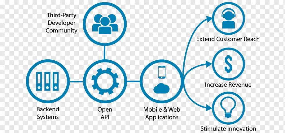Agents api. Открытые api. api интеграция. api это что в программировании. api интерфейс.