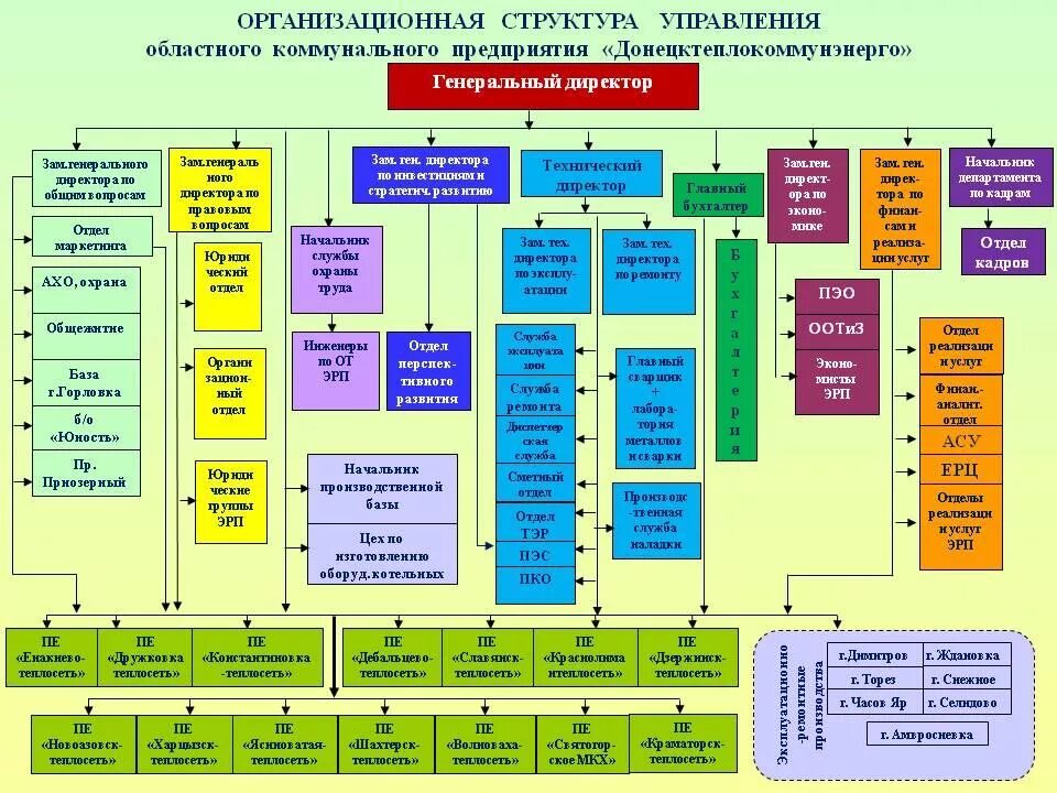 Организация управления промышленностью