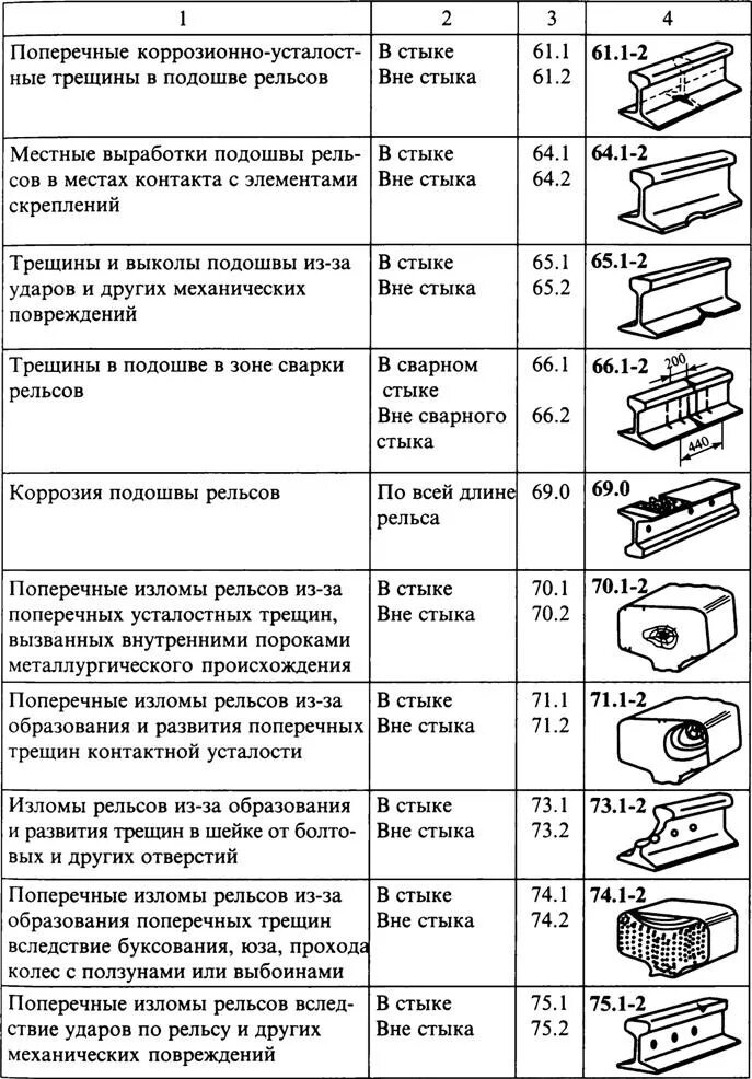 Какой порядок по завершению замене остродефектного. Дефект рельса 10.2. Классификатор дефектов рельсов новый 2499р. Маркировка дефекта рельса. НТД дефекты рельсов 2499р.