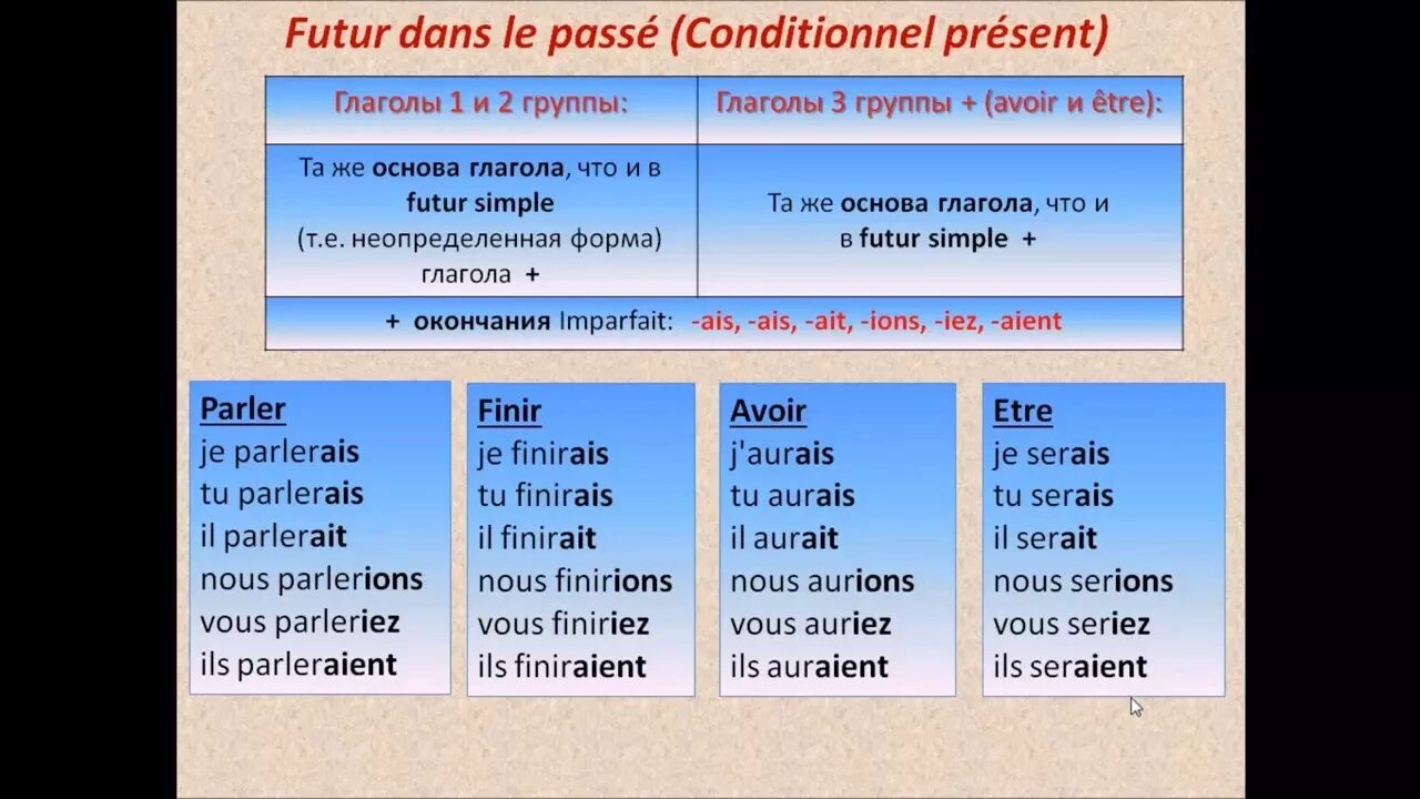 Plan прошедшее. Будущее в прошедшем во французском языке. Future dans le passe в французском языке. Глаголы в futur dans le passe. Le futur dans le passé во французском языке.