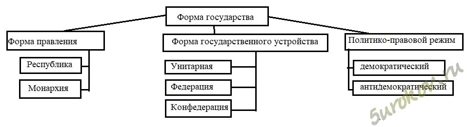 Составьте схему используя понятия форма государства. Форма государства форма правления схема. Форма правления схема ТГП. Схема формы государства Обществознание 9 класс. Формы правления схема 9 класс Обществознание.