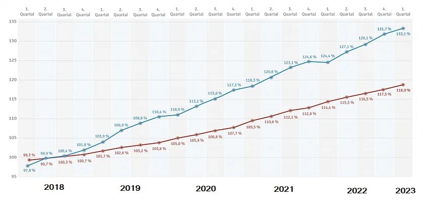 Рынок недвижимости 2023 график.