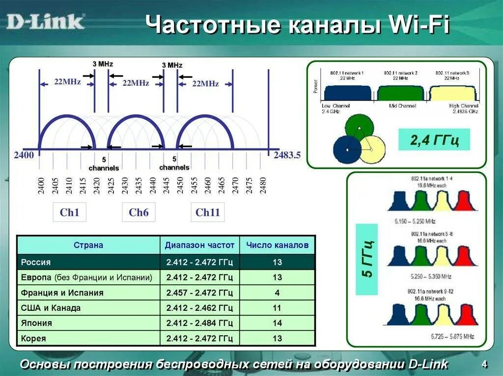 Частоты роутера 2.4