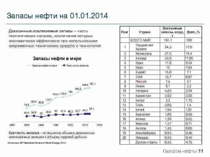 Коэффициент запасов нефти. Кратность запасов нефти формула. геологические запасы нефти. геологические и извлекаемые запасы. доказанные запасы нефти в мире.