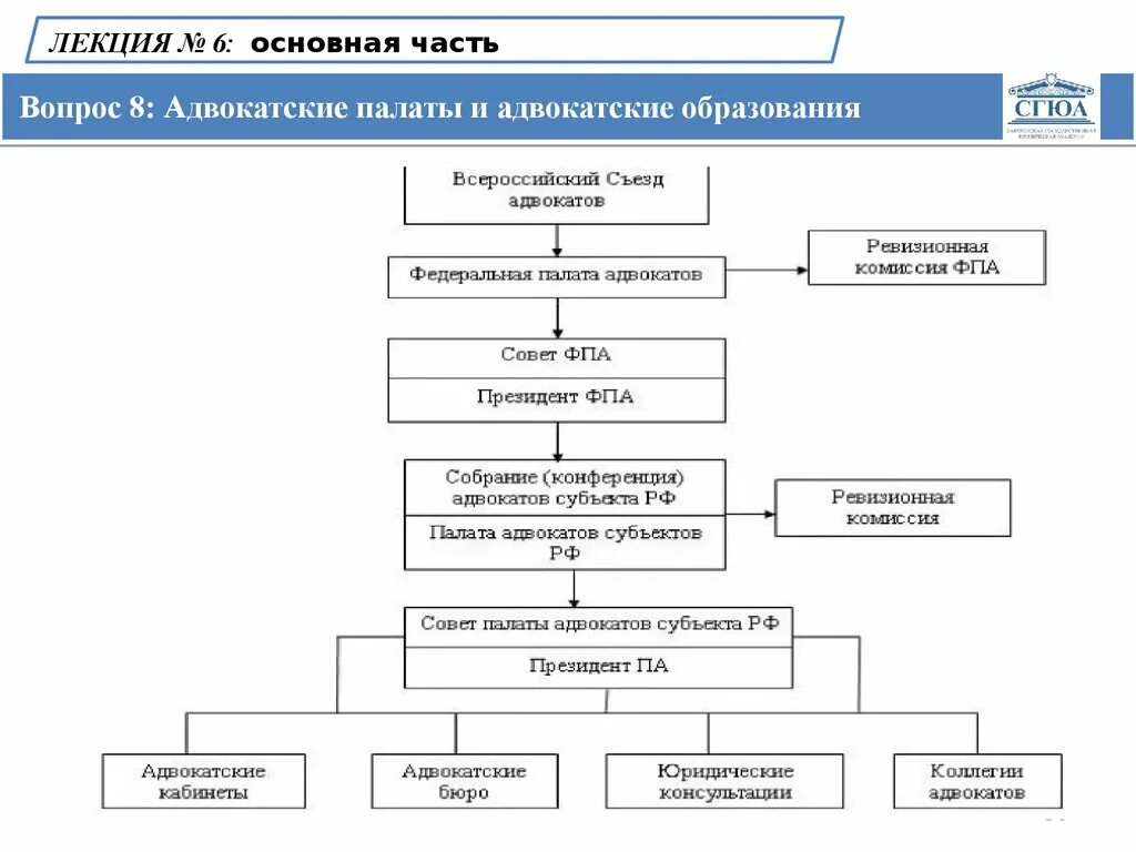 Система и функции органов адвокатуры. Структура адвокатской палаты субъекта РФ схема. Схема организации органов адвокатуры. Органы адвокатской палаты субъекта РФ. Федеральная палата адвокатов РФ схема.