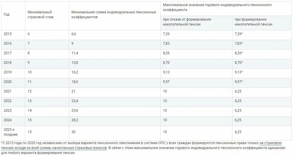 Расчет накопительной пенсии в 2025 году. Коэффициент пенсии 2025 калькулятор. максимальный пенсионный коэффициент. минимальный коэффициент для пенсии. величина пенсионного коэффициента для начисления пенсии.