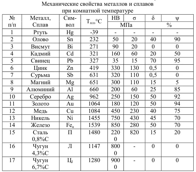 Физические состояния металла. Физико-механические свойства металлов и сплавов. Физические и механические свойства металлов. Физико механические свойства металлов таблица. Физико-химические и механические свойства металлов.