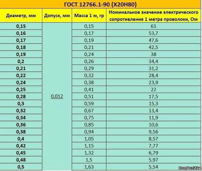 Нихромовая проволока 2мм. Сопротивление нихромовой нити 1мм. Нихром проволока сопротивление 1м. Проволока нихром 0,4 мм сопротивление.