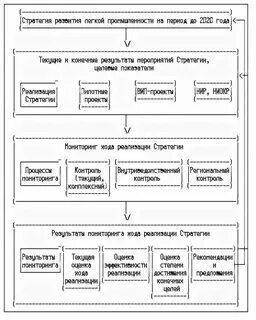 Стратегии продукции